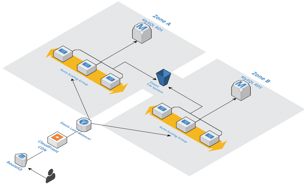 AWS architectural diagram for Developing Lafayette